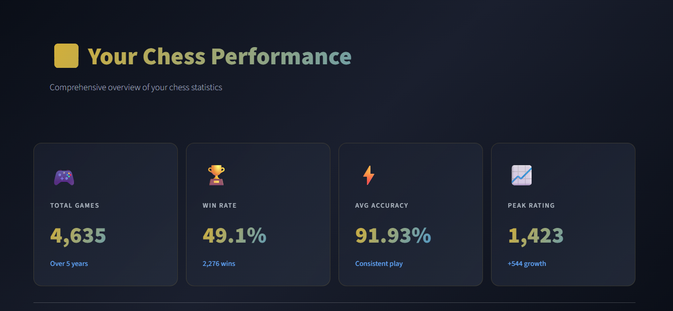 ChessIQ dashboard KPIs: 4,635 games, 49.1% win rate, 91.93% average accuracy, peak rating 1,423