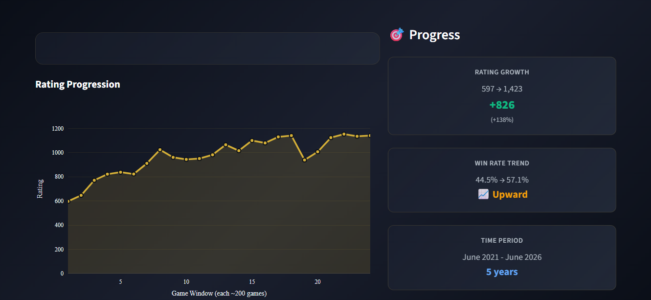 Rating progression chart from 597 to 1,423 over five years, win rate trending from 44.5% to 57.1%