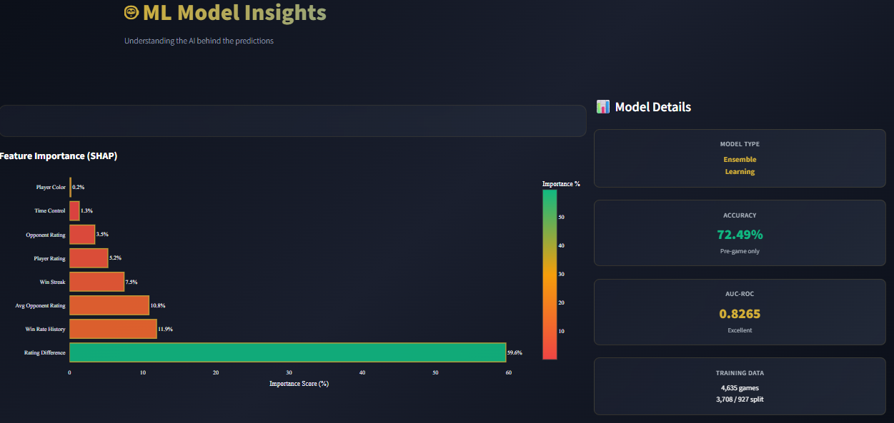 SHAP feature importance chart: rating difference at 59.6%, win rate history 11.9%, average opponent rating 10.8%