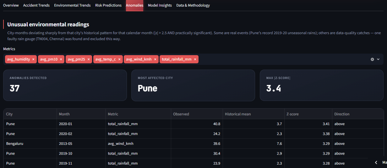 Anomalies tab showing 37 detected anomalies, Pune as most affected city, and z-score table of unusual environmental readings