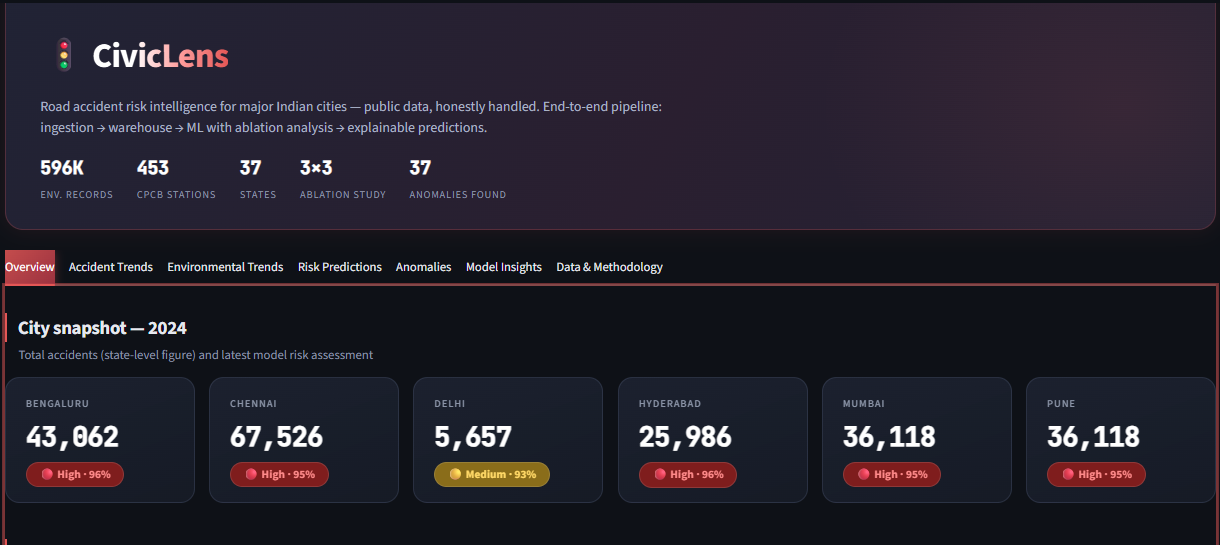 CivicLens dashboard overview showing city risk snapshot for 2024 across six Indian cities