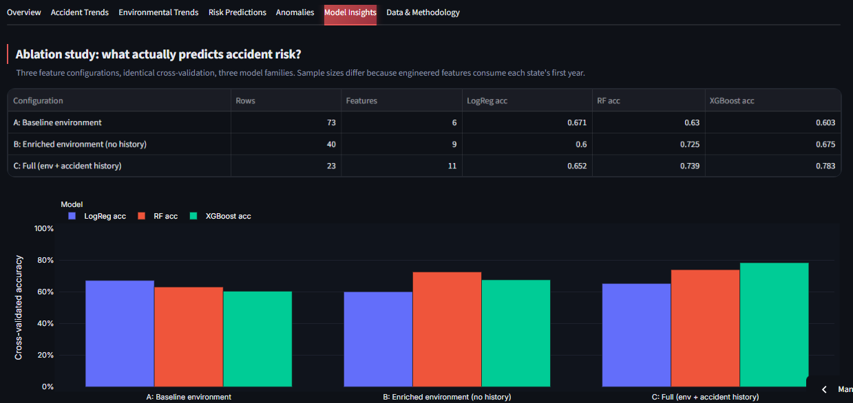 Model insights tab showing the 3x3 ablation study table and cross-validated accuracy bar chart