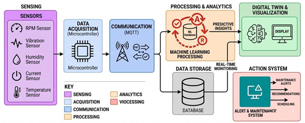 System architecture diagram of the digital twin predictive maintenance system