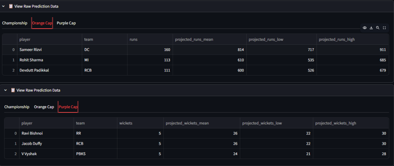 Orange Cap and Purple Cap projection tables showing projected runs and wickets with low and high ranges per player