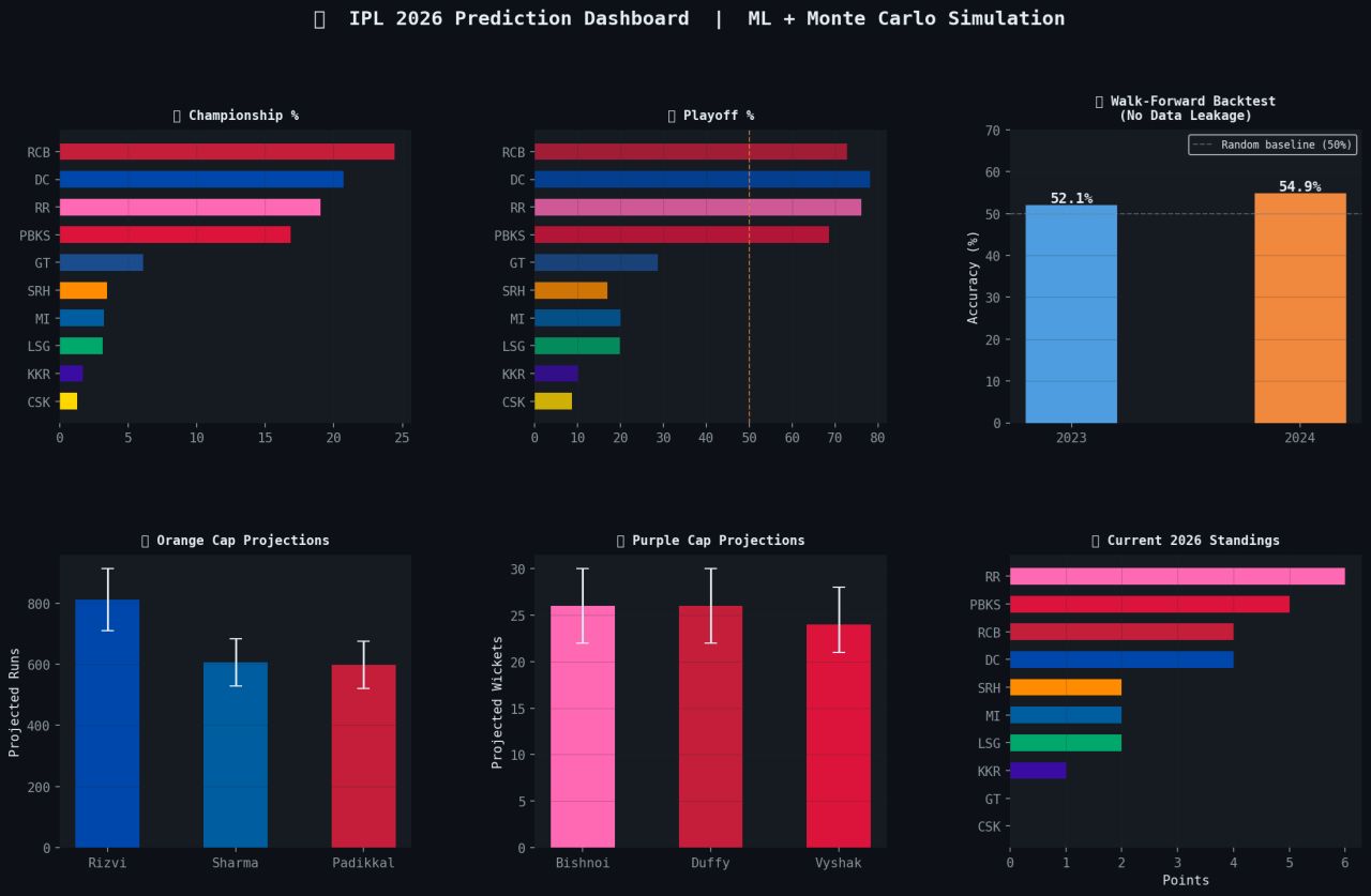 Six-chart suite: championship and playoff probabilities, walk-forward backtest accuracy, Orange and Purple Cap projections with error bars, current standings