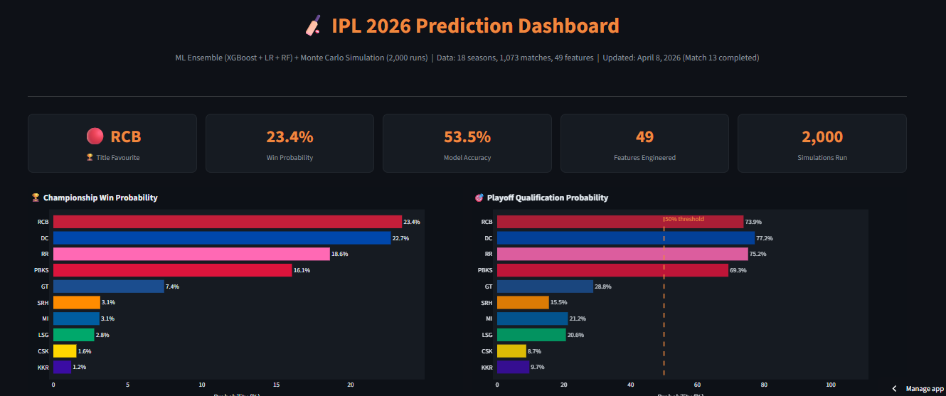 IPL 2026 prediction dashboard showing championship win probability and playoff qualification probability for all ten teams